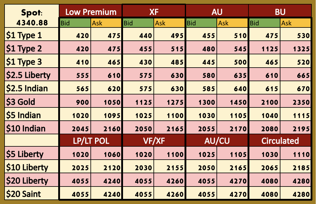 Raw U.S. Pre-1933 Gold bid and ask prices